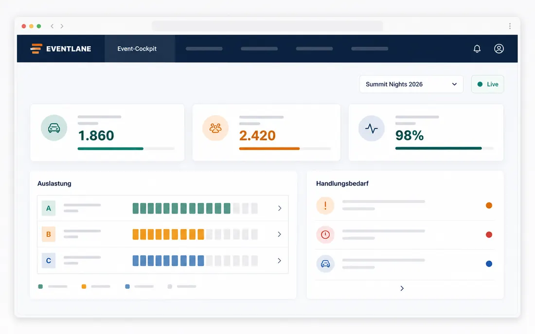 EventLane Event-Cockpit mit Live-Kennzahlen zu Fahrzeugen, Besuchern und Systemstatus sowie Auslastung je Parkzone
